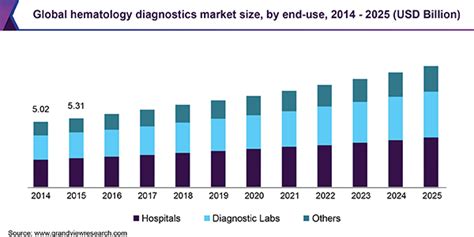 Hematology Diagnostics Market Size & Share Report, 2018-2025