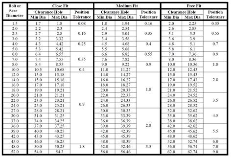 Mechanical: Clearance holes for Metric Screws