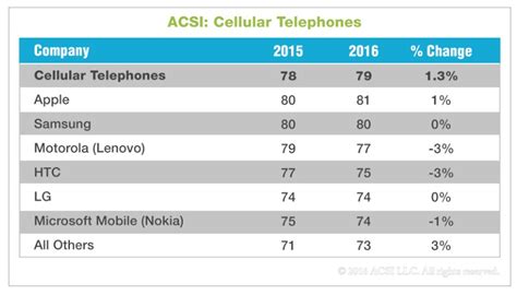 A Samsung phone leads in US customer satisfaction survey… again ...