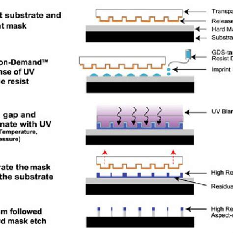 (PDF) Nanoimprint Lithography