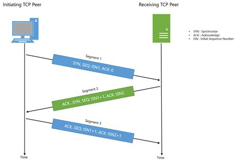 HD限定 Tcp 3way Handshake - カトロロ壁紙