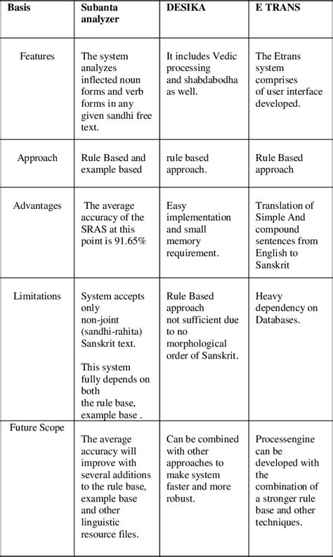 Vibhakti Identification Techniques for Sanskrit | Semantic Scholar