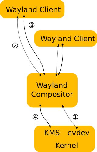 How to Enable and Disable Wayland on Ubuntu