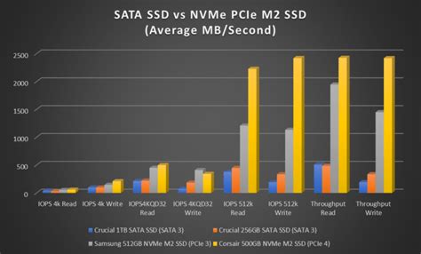 Comparing M.2 PCIe NVMe SSD Versus SATA 3 SSD | WindowsObserver.com