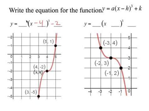 Writing the Function of a Cubic Given a Graph - YouTube