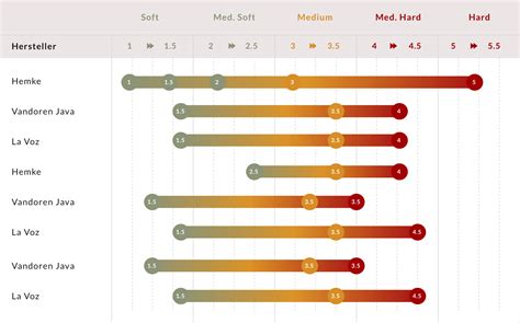 Reed Strength Comparison Chart | Klarinettenblaetter.de | purchase online