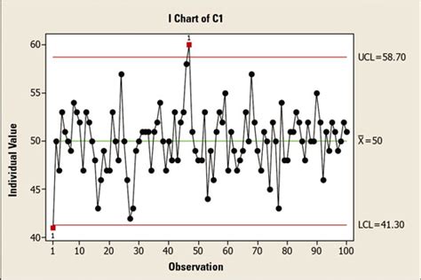 How to Use Control Charts for Six Sigma - dummies