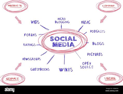 social media marketing concept, mind map,vector Stock Vector Image ...