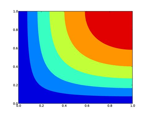 3: Visualization of the Poisson Equation Solution for f = 1 using ...