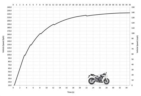 Honda CBR650F Top Speed & Acceleration - MotoStatz