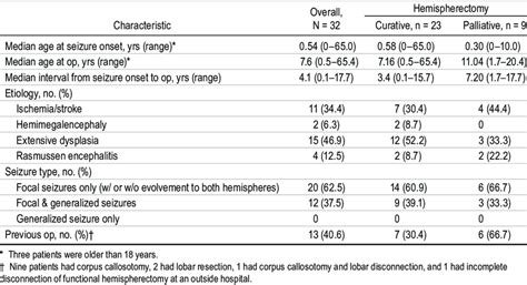 Profiles of 32 patients who underwent hemispherectomy | Download ...