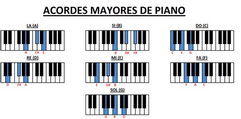 ACORDES MAYORES EN EL PIANO Tabla Completa