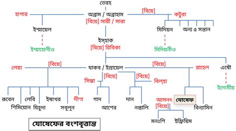 Joseph's timeline and family tree - Bible Tales Online