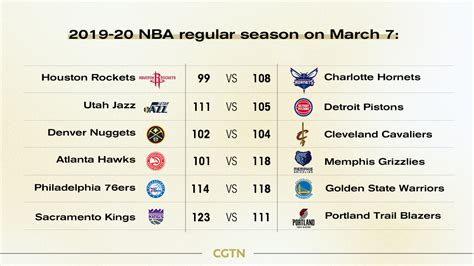 NBA highlights on Mar. 7: Warriors beat 76ers without Curry - CGTN