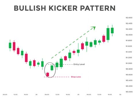 Bullish kicker candlestick chart pattern. Candlestick chart Pattern For Traders. Powerful ...