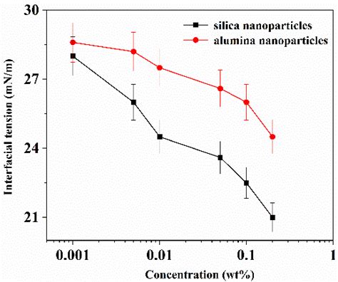 The oil-water interfacial tension of different nanofluids with... | Download Scientific Diagram