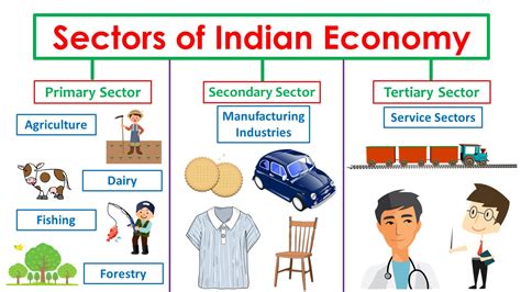 Why Should India choose manufacturing over services? - Civilsdaily