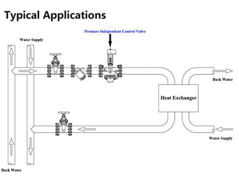 What is a Pressure Independent Control Valve?