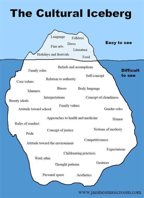 Edward T. Hall's Cultural Iceberg | Download Scientific Diagram