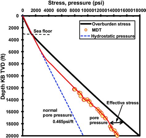 How to Calculate Overburden Pressure of Soil