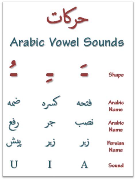 Arabic Vowel Sounds | Learning arabic, Learn arabic alphabet, Learn arabic language