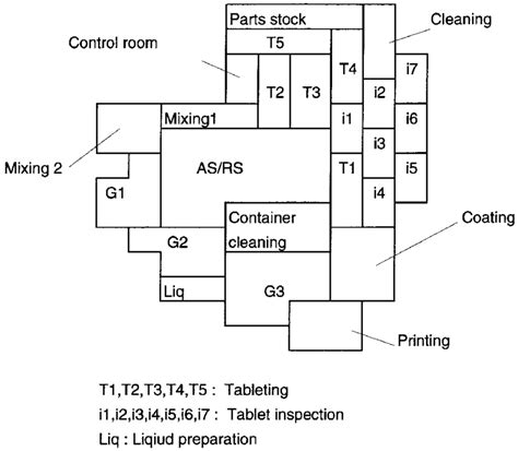 The layout by CORELAP for the medium-sized pharmaceutical factory.... | Download Scientific Diagram