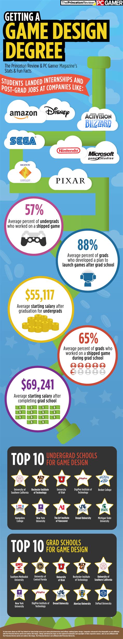 Getting a Game Design Degree | Game Design | College Rankings | The Princeton Review