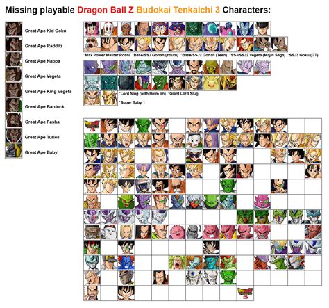 Just for fun, here's a list of all missing Playable Tenkaichi 3 ...