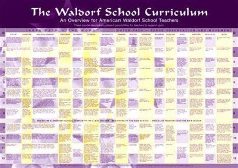 Waldorf Curriculum Chart, large - 21.5'' x 29'' | Waldorf curriculum, Curriculum, Waldorf school