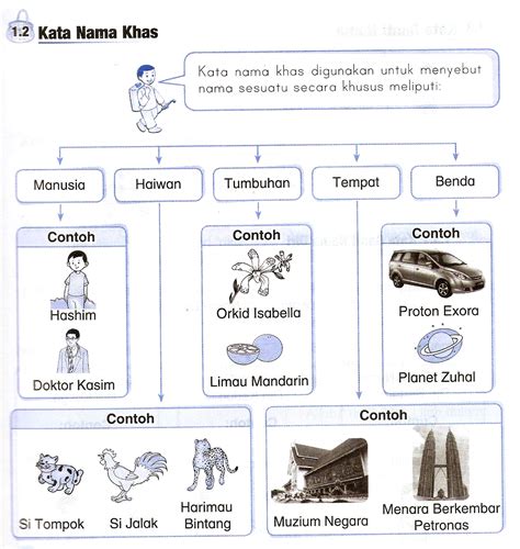 Kata Nama Khas Tumbuhan