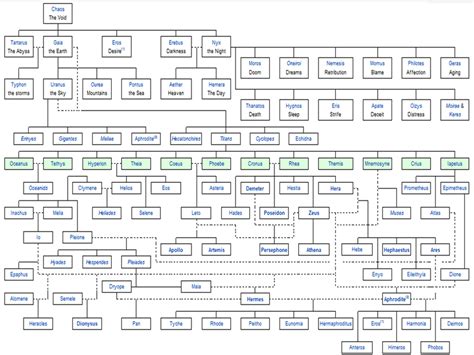 In case you ever wanted a comprehensive family tree of all the ancient ...