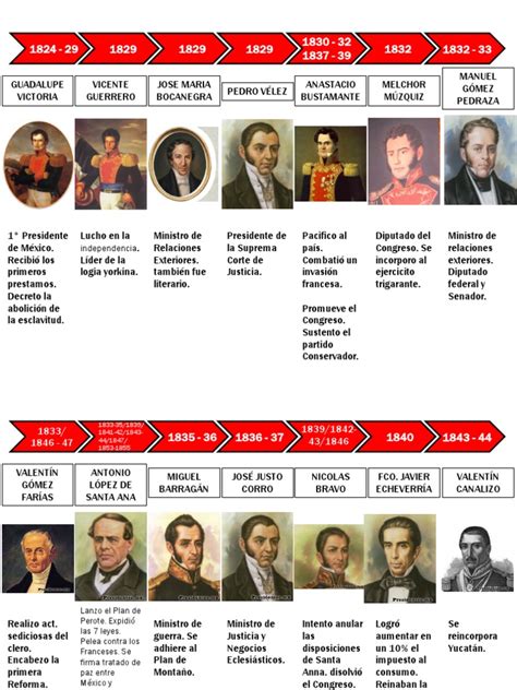 Timeline Presidentes Mx | México | Politica de mexico