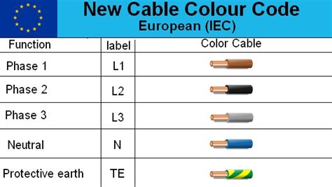 Australian 3-Phase Colour Code Standard