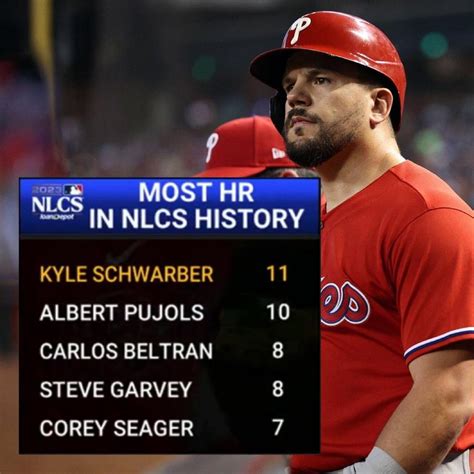 Kyle Schwarber has the most NLCS home runs in history!! : r/baseball