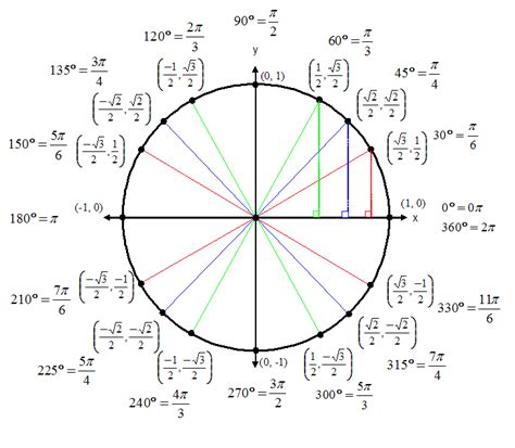 Unit Circle Outline