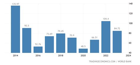 Angola GDP | 1980-2020 Data | 2021-2023 Forecast | Historical | Chart | News