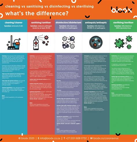 Cleaning vs Sanitising vs Disinfecting... What's the Difference? - biodx