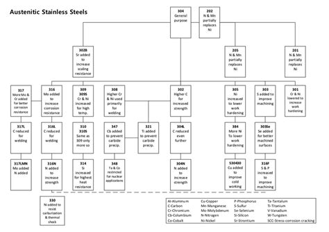 Stainless Steel Grades and Families: Explained - Unified Alloys