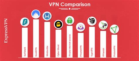 Top VPN Comparison of 2024 With Tools and Chart