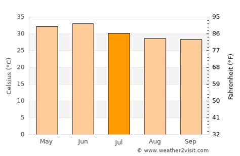 Udaipur Weather in July 2024 | India Averages | Weather-2-Visit