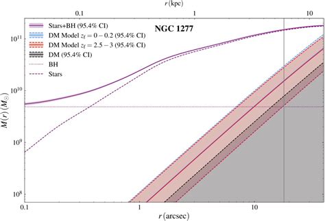 Is NGC 1277 a problem for MOND? – Triton Station