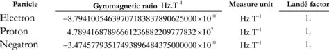 Gyromagnetic ratios and Landé factor of elementary particles ...