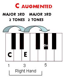 The Piano Augmented Chord