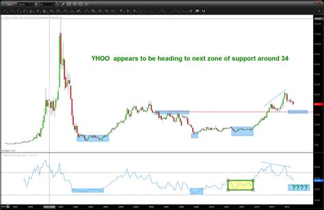 YHOO Chart Update: Why Yahoo Stock May Head Lower Yet