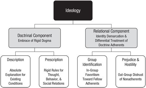 A Psychology of Ideology: Unpacking the Psychological Structure of Ideological Thinking - Leor ...