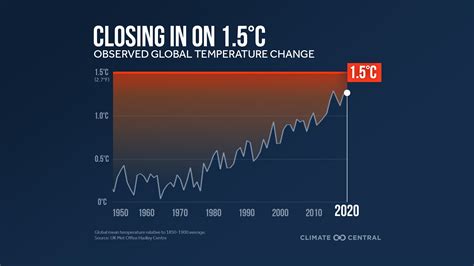 Climate Change News - The Good and the Bad - UF/IFAS Extension Brevard ...