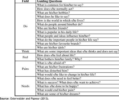 -Questions for developing the empathy map | Download Table