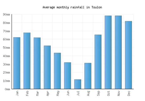 Toulon Weather averages & monthly Temperatures | France | Weather-2-Visit