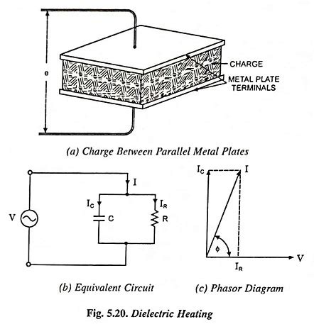 Dielectric Heating - Working, Advantages and Applications