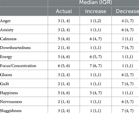 Overview of musicians' actual and desired emotions in musical practice. | Download Scientific ...